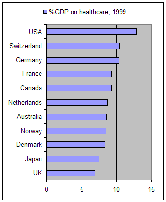 Spending on healthcare as a percentage of GDP, by country