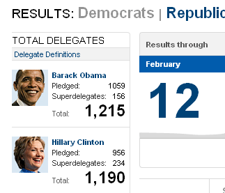 Total delegates as of Feb 12: Obama 1,215 Clinton 1,190