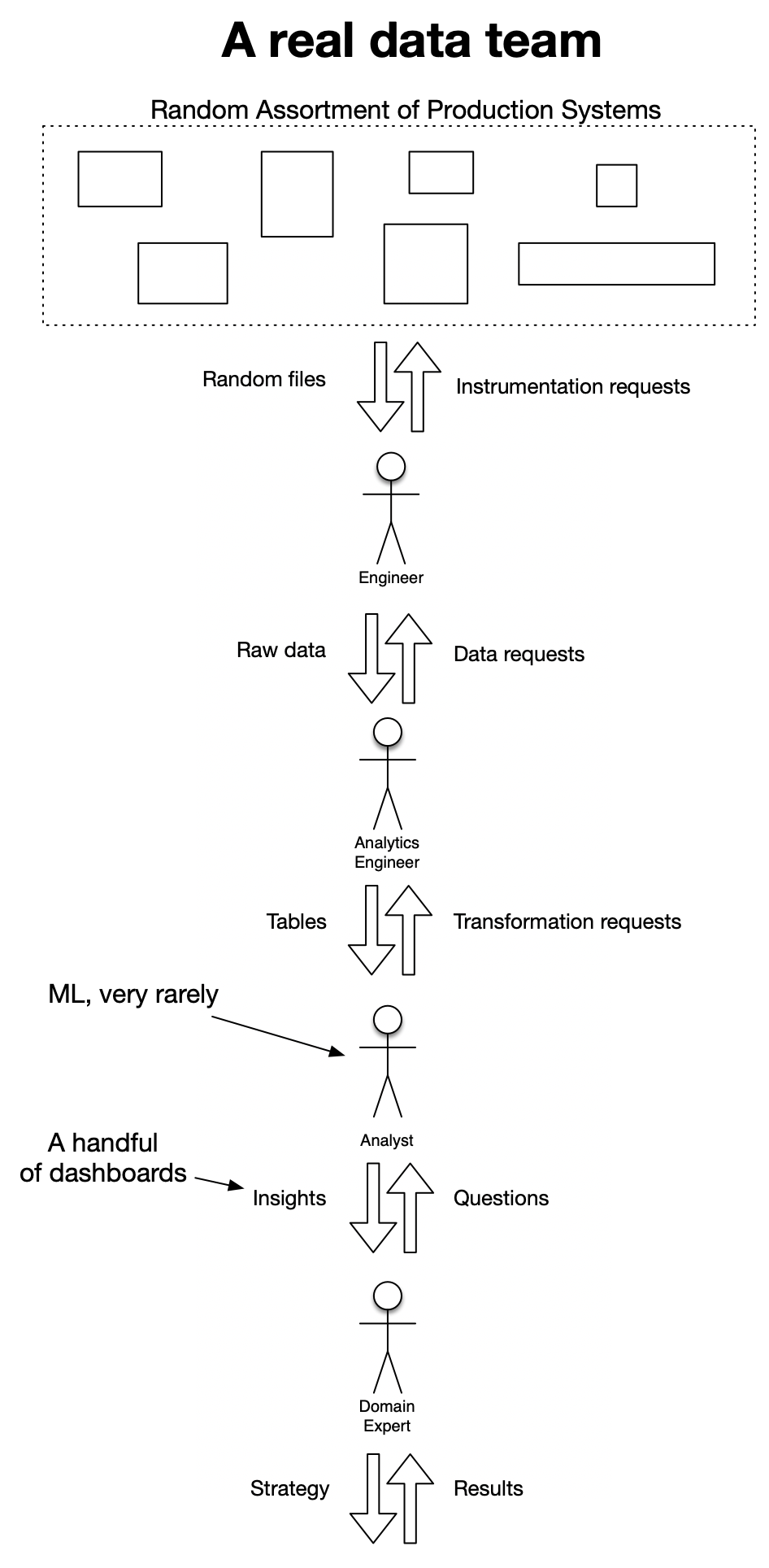 A diagram showing a progression from 'random production systems' sending 'random files' to an engineer, who sends 'raw data' to an analytics engineer, who sends 'tables' to an analyst, who sends 'insights' to a domain expert, who sends 'strategy' to the company. The company sends back 'results' to the domain expert, who sends back questions to the analyst, who sends back transformation requests to the analytics engineer, who sends back data requests to the engineer, who sends instrumentation back to the production systems
