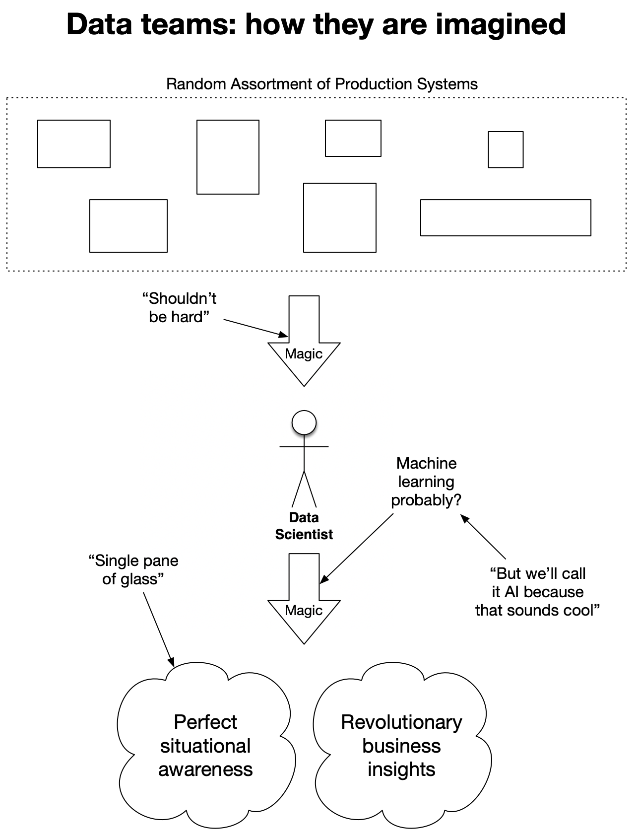 A diagram showing a collection of boxes labeled 'production systems' with an arrow labeled 'magic' pointing to a person labeled 'data scientist', with an arrow from them also labeled 'magic' pointing to two clouds saying 'perfect situational awareness' and 'revolutionary business insights'