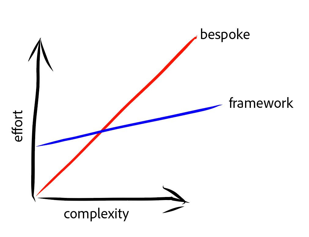 A roughly drawn graph. Using a bespoke solution starts out with low effort but grows linearly as complexity increases. Frameworks start out with greater effort but the effort grows much more slowly with complexity, making frameworks eventually less work than bespoke solutions