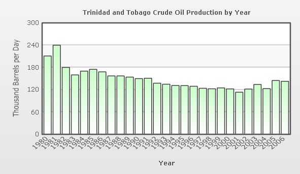 Trinidad and Tobago crude oil production by year, 1980-2006