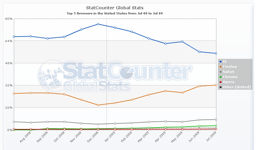 Global browser market share July 2008 to July 2009