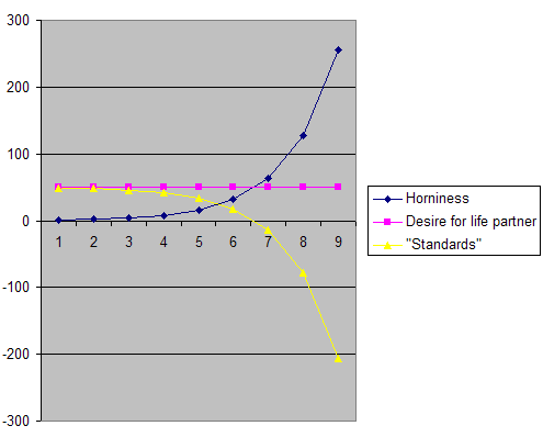 Graph of rising horniness versus constant desire for life partner, and resulting drop in standards