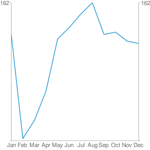 Tweets per month